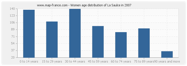 Women age distribution of La Saulce in 2007